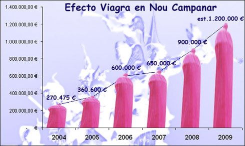 Efecto Viagra en Nou Campanar