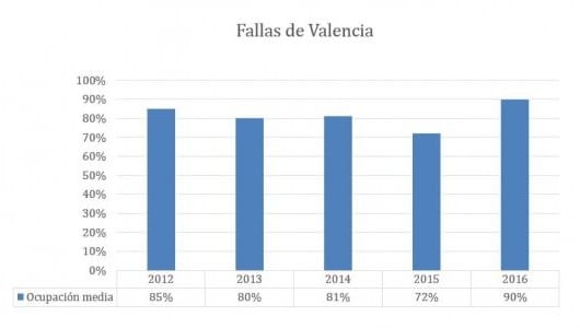 evolucion ocupacion fallas e1457994362474