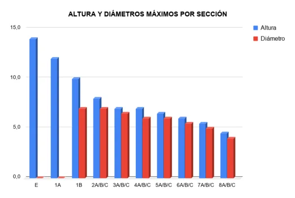 Gráfico de alturas y diámetros máximos para las fallas de València 2020/21