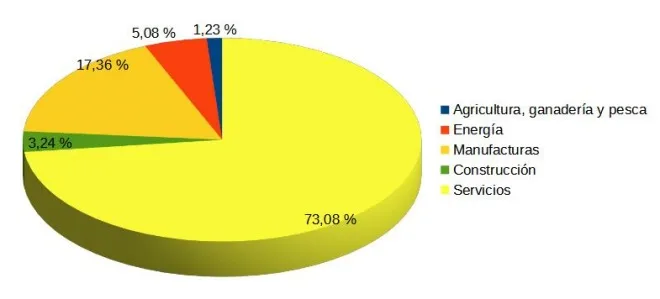 Impacto económico de las Fallas de València por sectores (2023)